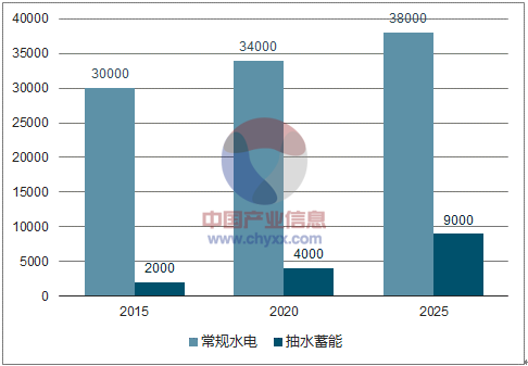 1、“十三五”期間水電發(fā)展增速趨緩“十三五”期間規(guī)劃新開(kāi)工開(kāi)發(fā)常規(guī)水電、抽水蓄能各6000萬(wàn)kW“十三五”期間計(jì)劃新增投產(chǎn)水電6000萬(wàn)千瓦，至2020年水電裝機(jī)整體達(dá)到3.8億kW。可開(kāi)發(fā)水電資源逐漸減少，“十三五”期間裝機(jī)年均增速下降到3%