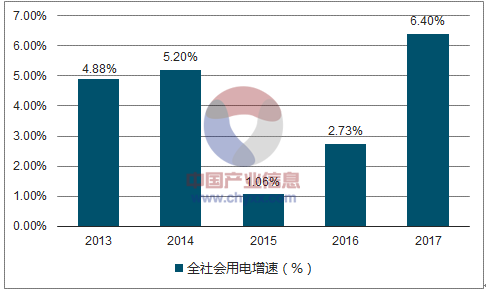 1、用電增速回暖 火電發(fā)電增速好于預(yù)期2017年1-5月全社會(huì)用電量大幅回暖，第二產(chǎn)業(yè)對(duì)用電增速貢獻(xiàn)最大，2017年1-5月，全國(guó)全社會(huì)用電量同比增長(zhǎng)6.3%，增速同比增加3.6個(gè)百分點(diǎn)；第二產(chǎn)業(yè)產(chǎn)業(yè)用電增速為6.3%，對(duì)用電增長(zhǎng)貢獻(xiàn)度高達(dá)70.3%。用電持續(xù)回暖疊加水電出力回歸正常，火電發(fā)電量增速大幅回升