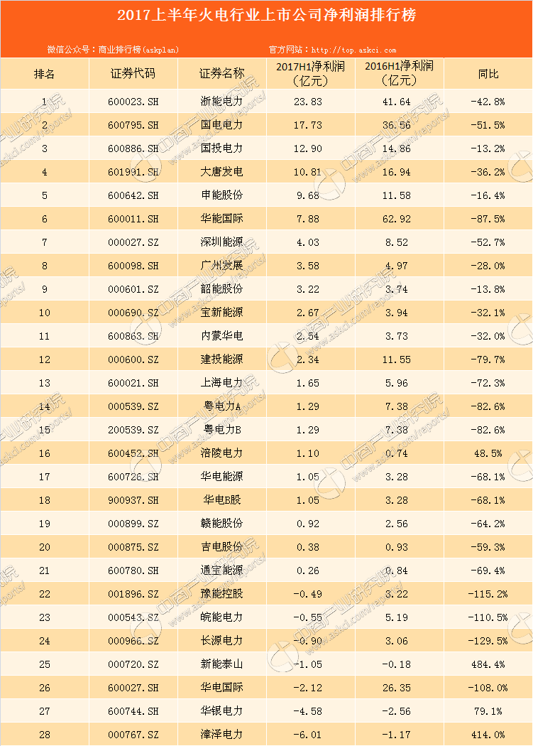 日前，火電行業(yè)已有28家上市公司披露2017半年報(bào)。據(jù)中商產(chǎn)業(yè)研究院整理，2017上半年28家火電上市公司營(yíng)收總額達(dá)到3170.42億元，同比增長(zhǎng)17.6%；凈利潤(rùn)總額為94.48億元，同比下滑67.1%