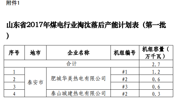  橙電網(wǎng)電力網(wǎng)獲悉，近日山東省發(fā)展改革委發(fā)布了2017年煤電行業(yè)淘汰落后產(chǎn)能目標(biāo)任務(wù)(第一批)的通知。文件指出，根據(jù)國(guó)家發(fā)展改革委等16部委《印發(fā)<關(guān)于推進(jìn)供給側(cè)結(jié)構(gòu)性改革>的通知》（發(fā)改能源〔2017〕1404號(hào)）和《國(guó)家能源局關(guān)于下達(dá)2017年煤電行業(yè)淘汰落后產(chǎn)能目標(biāo)任務(wù)（第一批）的通知》（國(guó)能發(fā)電力〔2017〕45號(hào)）要求，山東發(fā)改委制定了​淘汰關(guān)停泰安市肥城華美熱電有限公司1號(hào)機(jī)組、2號(hào)機(jī)組、3號(hào)機(jī)組以及泰山城建熱電有限公司2號(hào)機(jī)組共2.7萬(wàn)千瓦煤電去產(chǎn)能的計(jì)劃