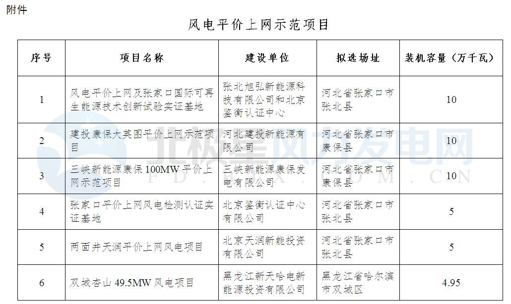 橙电网风力发电网获悉，国家能源局刚刚公布风电平价上网示范项目名单。风电平价上网及张家口国际可再生能源技术创新试验实证基地、建投康保大英图平价上网示范项目等13个项目（总计70.7万千瓦）成为风电平价上网“第一个吃螃蟹的人”