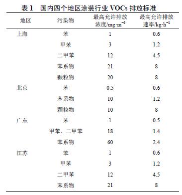 摘要：喷涂工艺在化工、汽车、船舶、家具等行业广泛应用，在喷漆过程中产生的废气对环境和人类健康带来不利影响。本文介绍了喷漆废气的主要成分及其危害，综述了处理喷漆废气的净化技术，分成漆雾预处理技术以及处理喷漆废气中挥发性有机物（VOCs）的净化技术，其中漆雾预处理主要分成湿式处理法和干式处理法，VOCs净化技术包括传统净化处理技术如吸附法、吸收法、燃烧法、冷凝法等，新型净化处理技术如膜分离法、光催化法、生物法、等离子体净化法等，以及复合型净化处理技术