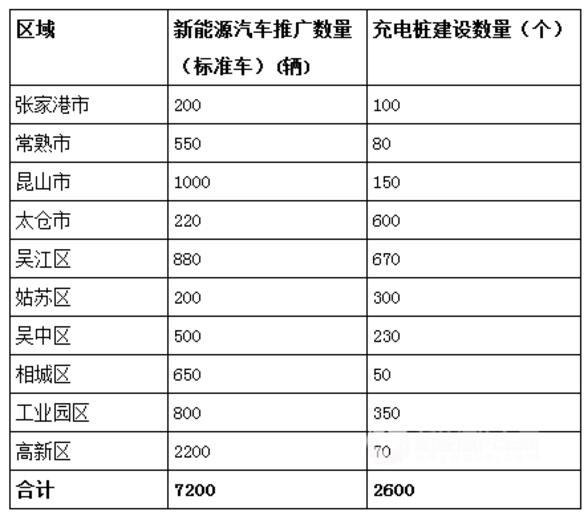 據(jù)了解，2017年，蘇州市計劃推廣新能源汽車7200輛標(biāo)準(zhǔn)車，充電樁建設(shè)數(shù)量為2600個。延伸閱讀：“1公里充電圈”讓電動汽車跑得更快                         
                            原標(biāo)題:江蘇蘇州2017年計劃建設(shè)2600個充電樁
                        