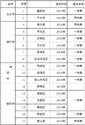 橙电网环保网获悉，湖南省环境保护厅、湖南省财政厅印发了关于加快推进农村环境综合整治相关工作的通知，全文如下：湖南省环境保护厅 湖南省财政厅湘环函〔2017〕469号关于加快推进农村环境综合整治相关工作的通知各市州、县市区环保局、财政局：为加快推进我省生态文明建设，更好地做好全省农村环境综合整治相关工作，现将有关事项通知如下：一、按时、保质、保量完成整治任务。根据农村环境综合整治启动时间和整治期限，我省农村环境综合整治2015年启动(一年期、两年期)、2016年启动(一年期)以及部分2014年启动县市区均已