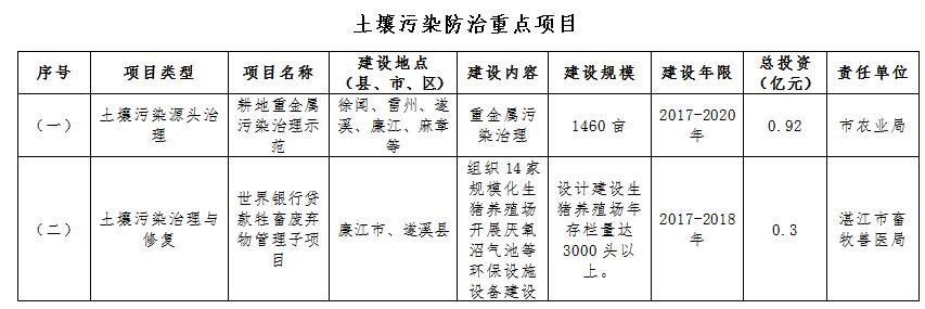 日前，广东湛江市政府印发《湛江市土壤污染防治行动计划实施方案》。全文如下：湛江市人民政府关于印发湛江市土壤污染防治行动计划实施方案的通知各县（市、区）人民政府（管委会），市府直属有关单位：现将《湛江市土壤污染防治行动计划实施方案》印发给你们，请认真贯彻执行