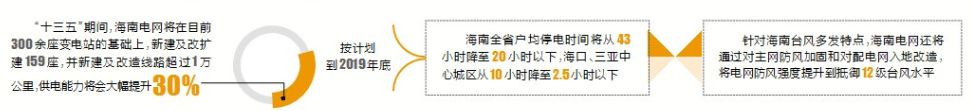 9月6日下午，?？谑姓匍_提升供電保障和抗災能力電網(wǎng)三年行動計劃啟動大會，這標志著海南電網(wǎng)升級改造駛入了快車道。“未來三年海南電網(wǎng)將投資177億元用于電網(wǎng)升級改造，這是整個‘十二五’電網(wǎng)投資的總和