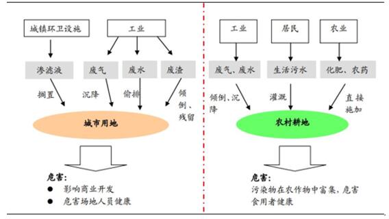 1、土壤污染的定義和種類土壤污染，是指人類活動(dòng)產(chǎn)生的污染物進(jìn)入土壤，使得土壤環(huán)境質(zhì)量已經(jīng)發(fā)生或可能發(fā)生惡化，對(duì)生物、水體、空氣或人體健康產(chǎn)生危害或可能有危害的現(xiàn)象。按被污染主體，土壤污染可分為城市用地污染、農(nóng)業(yè)耕地污染兩類，不論在城市還是農(nóng)村，工業(yè)企業(yè)排放“三廢”都是土壤污染的主要來(lái)源之一，相關(guān)的高排放行業(yè)包括采礦、冶金、化工、皮革制品、鉛蓄電池等