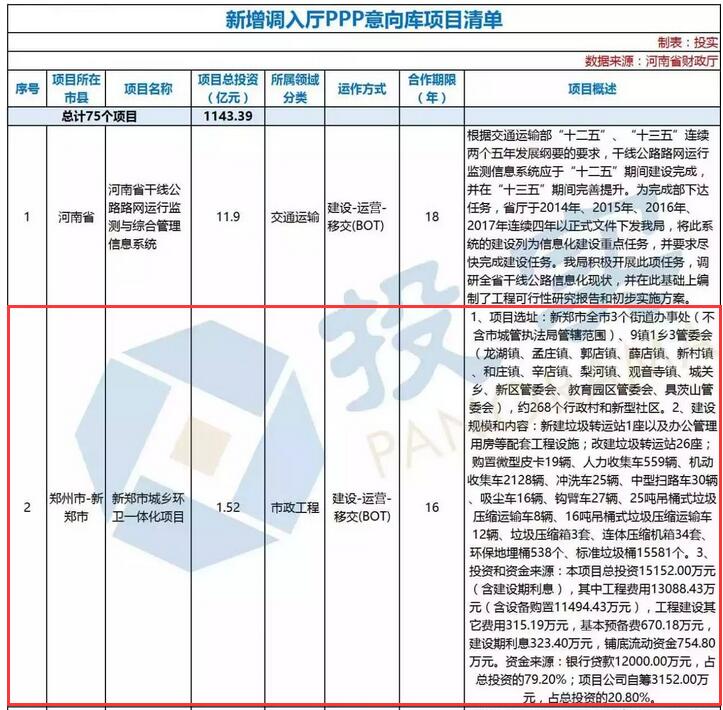 9月5日，河南省財(cái)政廳公布《關(guān)于新增調(diào)入河南省財(cái)政廳PPP意向項(xiàng)目庫(kù)的通知》，河南省財(cái)政廳將審核通過(guò)的75個(gè)項(xiàng)目，總投資1143億元，調(diào)入廳PPP意向項(xiàng)目庫(kù)，包含保障性安居工程、交通運(yùn)輸、水利建設(shè)、片區(qū)開(kāi)發(fā)等多個(gè)領(lǐng)域（全名單附后）。涉及環(huán)境治理、污水處理、垃圾處理等環(huán)保項(xiàng)目