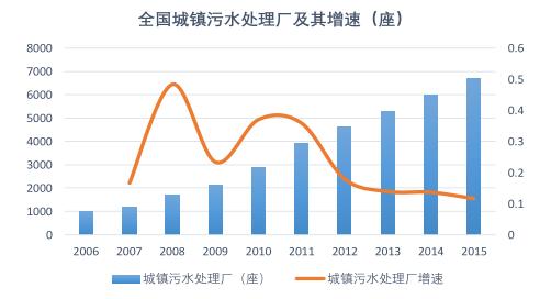 （一）水處理——看好生活污水提標(biāo)和再生的機(jī)會城鎮(zhèn)生活污水提標(biāo)市場容量巨大，預(yù)計(jì)到2020年處理量將達(dá)900億噸；膜成本下降及運(yùn)營成本可控，再生水建設(shè)和供水提標(biāo)可催生膜市場。全國城鎮(zhèn)污水處理廠（座）及增速數(shù)據(jù)來源：公開資料整理城鎮(zhèn)污水處理量及其增速數(shù)據(jù)來源：公開資料整理（二）水處理——水處理行業(yè)空間廣闊，膜技術(shù)細(xì)分市場需求旺盛2004年以前建設(shè)污水處理設(shè)施占處理總能力的30%，設(shè)施利用率偏高，提標(biāo)改造是未來趨勢