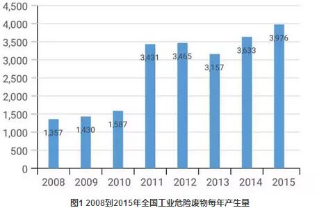 導(dǎo)讀：近幾年，隨著政府對環(huán)境保護工作的重視程度的增加，我國的環(huán)保產(chǎn)業(yè)投資額不斷提升，環(huán)境保護產(chǎn)業(yè)規(guī)模呈現(xiàn)高速增長趨勢。“十五”期間，我國環(huán)保投資總額不足萬億元，到“十一五”期間，我國環(huán)?？偼顿Y額與固廢處理投資額分別達到2.16萬億和0.21萬億，而根據(jù)國家相關(guān)政策，到“十二五”末，我國環(huán)保投資總額和固廢處理投資額將分別達到3.40萬億和0.80萬億，市場規(guī)模將急劇擴大