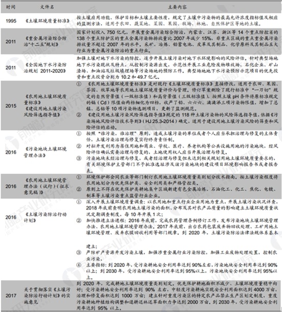 我國土壤污染防治起步較晚，2014年環(huán)境保護(hù)部和國土資源部發(fā)布了全國土壤污染狀況調(diào)查公報(bào)顯示，全國土壤環(huán)境狀況不容樂觀，總超標(biāo)率為16.1%。部分地區(qū)土壤污染較重，耕地土壤環(huán)境質(zhì)量堪憂，耕地土壤點(diǎn)位超標(biāo)率為19.4%，將近1/5的耕地被污染