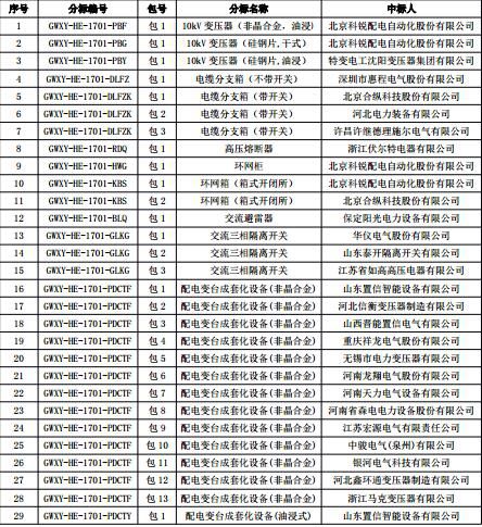 国家电网公司河北电网2017年第一次配网设备协议库存招标采购中标情况：                     
                        国家电网公司河北电网2017年第一次配网线路材料协议库存招标中标情况                         
                            
                        