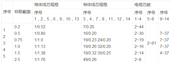 主要结构耐油电缆导体:多股超细精绞无氧铜丝，符合VDE0295耐油电缆CLASS 6标准耐油电缆绝缘:特殊混合PVC绝缘耐油电缆颜色:≤0.5mm 颜色表示， 棕、黑、蓝、紫、粉红、橙≥0.5mm 黑色数字白色号码编号，3芯以上带有黄绿接地线(黄绿可选)分色耐油电缆护套:特殊改性PVC护套，强力挤压式生产。黑色或灰色耐油电缆额定电压:300/500V测试电压:2500V使用温度范围 :耐油电缆固定安装: -40°C 至 +70°C耐油电缆移动安装: - 5°C 至 +7