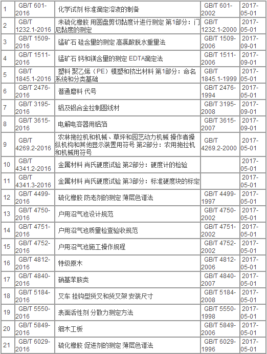  橙电网输配电网获悉，国家标准委近日公布了315项国家标准，涉及电动汽车、锂电池、传感器、工业自动化和控制系统、电力设备上游材料等。以下为公告原文：中华人民共和国国家标准公告2016年第17号关于批准发布《高标准农田建设评价规范》等315项国家标准的公告国家质量监督检验检疫总局、国家标准化管理委员会批准《高标准农田建设评价规范》等315项国家标准，现予以公布(见附件)