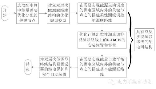 导语：为了实现能源利用的高效性、安全性和可持续性,未来配电网将逐渐发展为具有可再生、分布式、互联性、智能化等特征的能源互联网。与智能配电网中分布式可再生能源采用局部控制和消纳的方式相比,能源互联网将通过广域范围互联与协调控制的方式实现多能源的优化调度、互补和共享,从而满足大规模分布式电源(DistributedGeneration,DG)安全并网的迫切需求