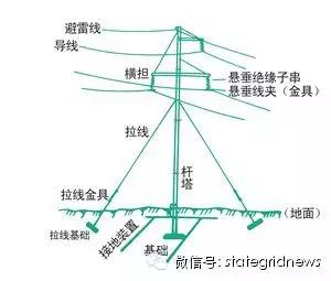 1、輸電線路由哪幾部分構(gòu)成?大家對輸電線路一定不陌生，在城市鋼鐵森林里，在鄉(xiāng)村小道上，我們經(jīng)常能看見很多輸電塔和電線桿。其實(shí)，它們專業(yè)的叫法是架空電力線路