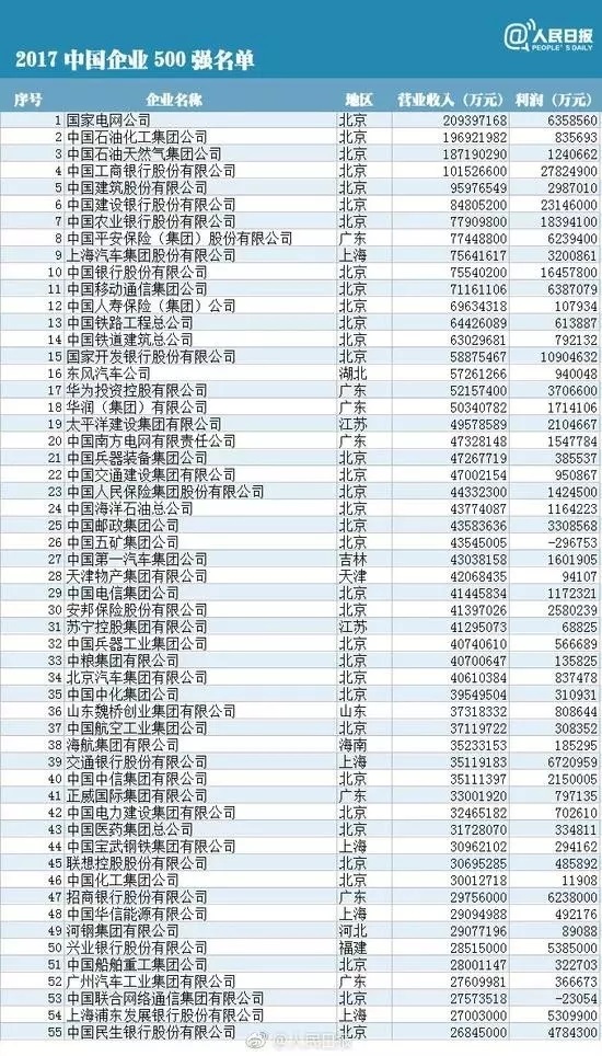 2017中国500强企业榜单10日在南昌发布，受行业周期、去产能政策、新旧能源转换等影响，500强中煤炭企业集群等艰难扭亏；光伏、太阳能等新能源企业集群快速发展，成为我国能源行业增长的一极。据新华社消息，榜单数据显示，今年21家上榜的煤炭企业共实现19.31亿元的净利润，大部分企业出现“扭亏为盈”、“亏损减少”或“盈利增加”