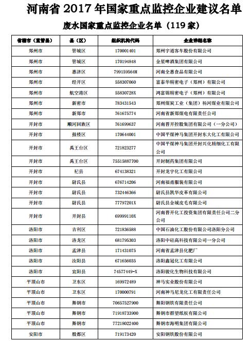 日前，河南環(huán)保廳印發(fā)2017年國(guó)家重點(diǎn)監(jiān)控企業(yè)名單。河南省2017年國(guó)家重點(diǎn)監(jiān)控企業(yè)共856家，涉及廢水企業(yè)、廢氣企業(yè)等重點(diǎn)排污單位