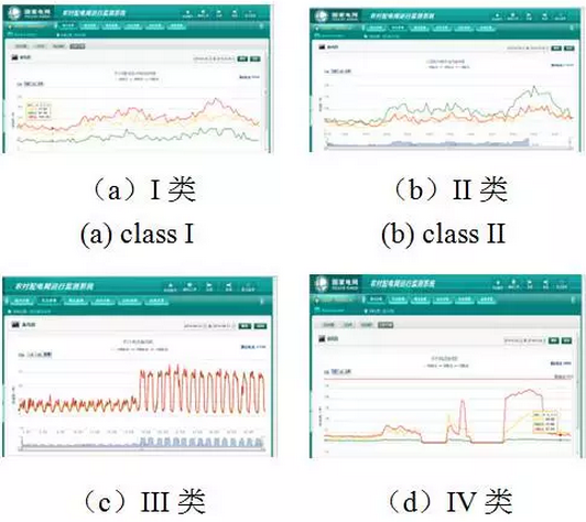 低压配电网三相负荷不平衡不仅将增加变压器和线路损耗，而且会影响设备安全运行，因此治理三相负荷不平衡具有很重要的实际意义。本文首先研究了低压配电网台区负荷不平衡机理及分类