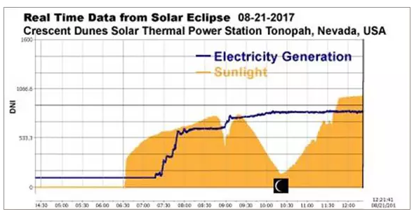 美国当地时间8月21日迎来百年一遇的超级日全食，新能源行业人士却“无心赏景”，将关注的焦点指向美国装机量巨大的太阳能电站如何平稳过渡。北京时间22日早晨，SolarReserve方面发布消息称，新月沙丘光热电站在日全食期间维持稳定供电