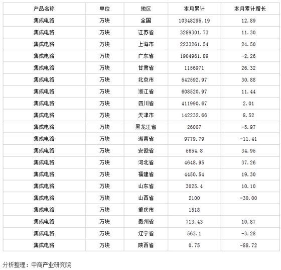 中商产业研究院数据显示：2014年1-12月生产集成电路1034.83 亿块，同比增长12.89 %。                         
                            原标题:2014年中国集成电路产量分析
                        