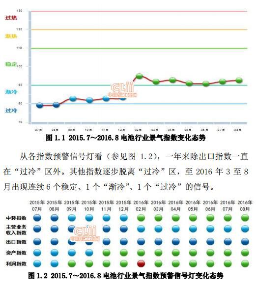 1、中轻电池景气指数分月走势2015年3月至8月中轻电池景气指数连续6个月在“过冷”区运行,9月至12月在“渐冷”区运行，2016年2月起在电池利润、资产指数增长的影响下，中轻电池景气指数上升至“稳定”区。2016年8月中轻电池景气指数为92.59  ,与7月91.94相比上涨0.65个百分点