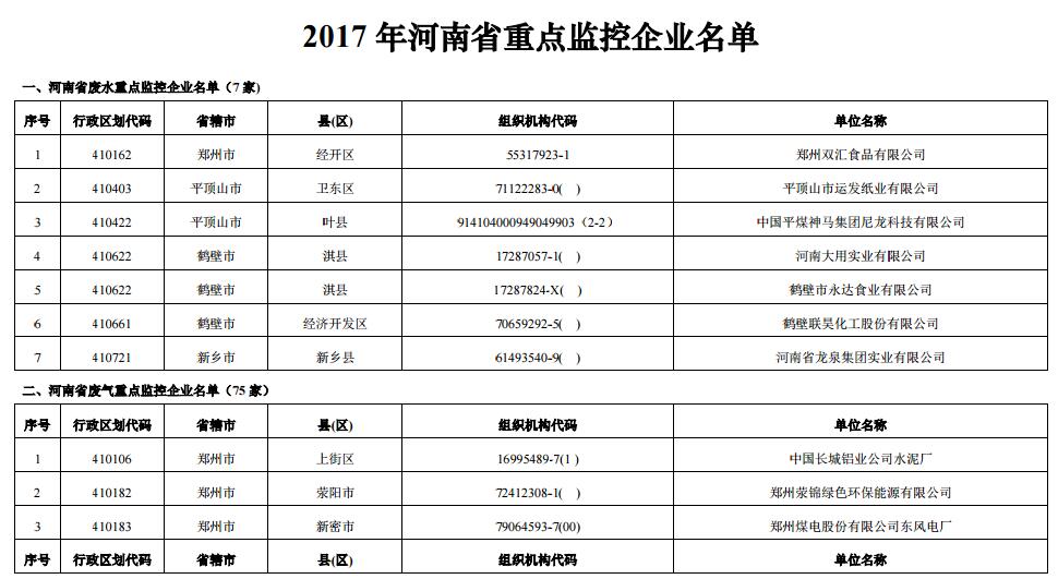 日前，河南環(huán)保廳印發(fā)2017 年河南省重點(diǎn)監(jiān)控企業(yè)名單。2017 年河南省重點(diǎn)監(jiān)控企業(yè)共101家，涉及廢氣企業(yè)、廢水企業(yè)等重點(diǎn)排污單位