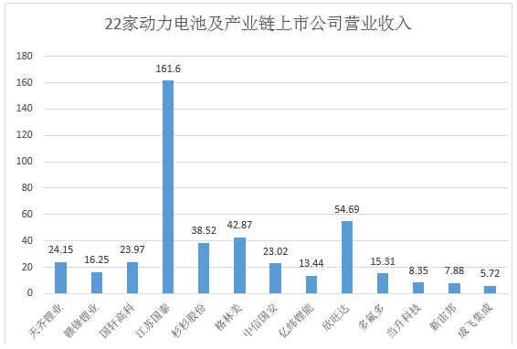 近日，国内上市公司半年报已陆续发布完毕。受新能源汽车发展影响，动力电池及产业链上市企业半年报业绩亮眼