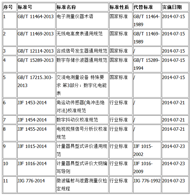 2014年7月，共11项仪表相关标准即将实施，其中涉及电子测量仪表、传感器、计量器具、电力仪表等。即将实施的《无线电高度表通用技术条件》规定了无线电高度表通用技术要求、试验方法、检验规则和标志、包装、运输、贮存