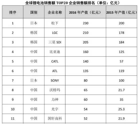 编者按一个新技术，新产品，在中国人进来以前都是高端的，一旦中国人进入了该产业，该产业就会迅速白菜化。如果说人类唯一一个随身携带的能源设备，那就是锂电池了，确切的说是锂离子电池