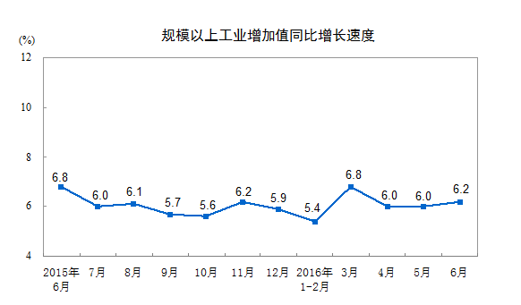 橙电网电力网获悉，今日统计局发布2016年6月份规模以上工业增加值增长6.2%，其中发电量达4908亿千瓦时，增长2.1%。火电发电量3457亿千瓦时、水力发电量1065亿千瓦时、核能发电量180千瓦时、风力发电量173千瓦时