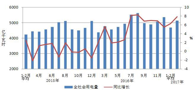 本网获悉，近日，中电联公布了2017年1-3月份电力工业运行简况，具体情况如下：1-3月份，全国电力供需总体宽松。全社会用电量同比增长，二产用电增速同比提高;轻重工业用电量均同比增长，制造业用电量增速同比提高;四大高载能行业用电量同比增长，化工用电量增速同比回落;发电装机容量增速同比回落, 火电发电量同比增长;火电和风电利用小时同比增加，水电和核电利用小时同比降低;全国跨区、跨省送出电量同比增长，华中送出电量同比下降;新增发电生产能力同比减少