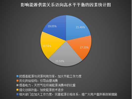 2017年全国两会已经落下帷幕，能源行业作为国民经济基础产业，能源结构调整、能源消费转型等热点问题受到广泛的热议。近年来，随着智能电网、分布式能源、低风速风电、太阳能新材料等一系列新技术的突破和商业化应用，我国能源供需方式和系统形态正在发生深刻的变化