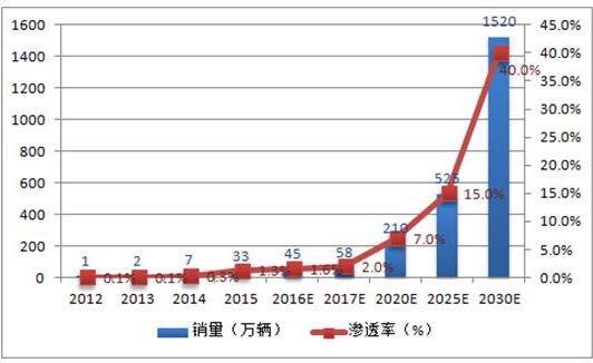 《节能与新能源汽车技术路线图》正式在2016中国汽车工程学会年会上发布。根据《路线图》预测，到2020年新能源汽车年销量有望达到210万辆，渗透率达7%，到2025和2030年，年销量将达525万、1520万辆，渗透率达到15%、40%