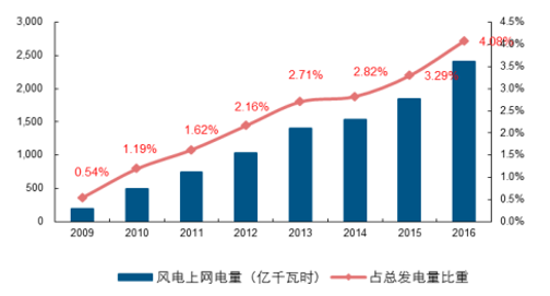 回到国内，自国内风电、光伏分别于2009、2013 年实施标杆电价制度（FIT）以来，国内新能源产业飞速发展。截止 2016 年底，全国风电、光伏累计装机分别为 14864、7742 万千瓦，分别占总装机量的 9%、4.7%，年发电量分别为 2410、662 亿千瓦时，分别占到全部发电量的 4%、1%