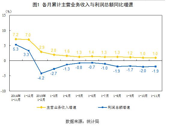 中新网12月27日电 据统计局网站消息，国家统计局工业司何平博士今日解读1-11月份工业企业利润数据时表示，11月份工业企业利润降幅收窄，主要受五大因素影响，包括产品销售由降转升、单位成本由升转降、营业外净收入明显增加、投资收益增加较多、汽车、电力等行业拉动作用明显。国家统计局12月27日发布的工业企业财务数据显示，1-11月份，规模以上工业企业利润总额同比下降1.9%，降幅比1-10月份收窄0.1个百分点