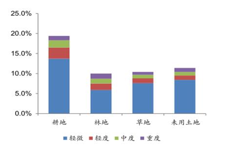 一、土壤修復(fù)：政策東風(fēng)助推藍海市場打開土壤污染觸目驚心，治理迫在眉睫。我國于2005年首次對全國范圍的土壤污染狀況調(diào)查，由環(huán)保部和國土資源部聯(lián)合啟動，歷時十年之久