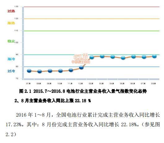 1、电池主营业务收入景气指数“过冷”2014年10月至2015年12月，电池主营业务收入景气指数一直在“过冷”提示区运行，2016年2月起连续7月在“渐冷”提示区。 延伸阅读：2016年1-7月电池行业主营业务收入情况分析

  
