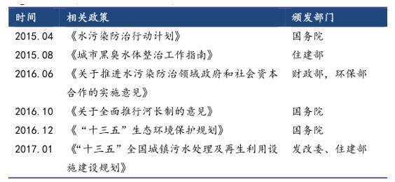 一、未來水處理行業(yè)任重道遠我國人均淡水資源短缺，水資源的地區(qū)分布很不平衡，地下水超采現(xiàn)象嚴重，水資源污染嚴重。這些問題的解決是未來幾年水處理行業(yè)重要發(fā)展方向