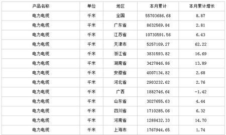 中商产业研究院数据显示：2014年全年生产电力电缆5570.37 万米，同比增长8.87 %。                         
                            原标题:2014年全国电力电缆产量情况
                        