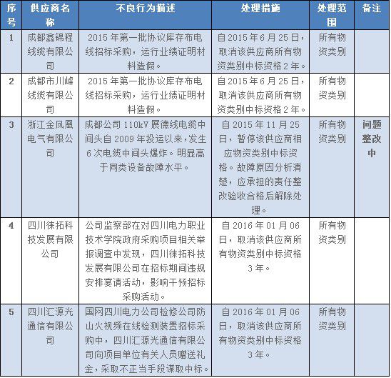 四川公司关于供应商不良行为处理情况的通报(2017年6月）                     
                                                 
                            
                        