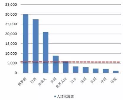 “隨著我國水資源的短缺、水質(zhì)污染嚴(yán)重、污水排放量逐年增加下，水資源的供給面臨嚴(yán)重供需矛盾。根據(jù)世界銀行2016統(tǒng)計(jì)，中國水資源總量為28180億立方米,  人均水資源占有量僅為全球平均水平1/3,體現(xiàn)了我國水資源匱乏的現(xiàn)狀