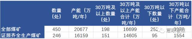 昨日，媒体报道河南将对扭亏无望的国有煤矿，以及年产30万吨以下小煤矿全部进行关闭。扭亏无望的国有煤矿我们暂时无法统计，但我们知道30万吨以下的小煤矿有多少，这些小煤矿关闭退出将会给河南煤炭生产供应带来什么影响？截止到2016年年底，河南总计拥有各类煤矿450处，产能合计20677万吨/年，其中，证照齐全生产煤矿总计246处，产能合计16159万吨/年