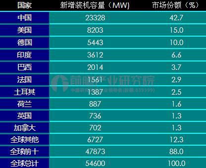 2016年，我国风电装机累计和新增容量均位列全球第一。近年来迅速扩容的风电市场催生了庞大的风电运维市场需求，与此同时，伴随着设备升级和技术改造的需求以及大批量风机出质保期催生的第三方运维市场需求，我国风电运维市场得到迅速发展