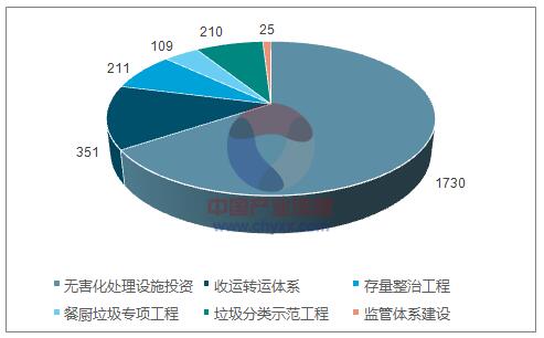 （一）固廢處理——垃圾焚燒比例增加，建設(shè)企業(yè)受益最多生活垃圾——近期焚燒設(shè)備和工程建造企業(yè)受益多，遠(yuǎn)期升級(jí)改造及專業(yè)化運(yùn)營(yíng)市場(chǎng)潛力大；再生資源——電子廢棄物處理與廢舊汽車(chē)拆解是再生資源產(chǎn)業(yè)發(fā)展重點(diǎn)，渠道布局是關(guān)鍵，蘊(yùn)藏長(zhǎng)期價(jià)值；餐廚垃圾——處于萌芽期，仍是熱點(diǎn)，市場(chǎng)在工藝選擇、建設(shè)運(yùn)營(yíng)投資、監(jiān)管體系建設(shè)等方面尚不規(guī)范。全國(guó)城鎮(zhèn)生活垃圾無(wú)害化處理設(shè)施建設(shè)投資分布數(shù)據(jù)來(lái)源：公開(kāi)資料、智研咨詢整理垃圾焚燒市場(chǎng)格局逐步