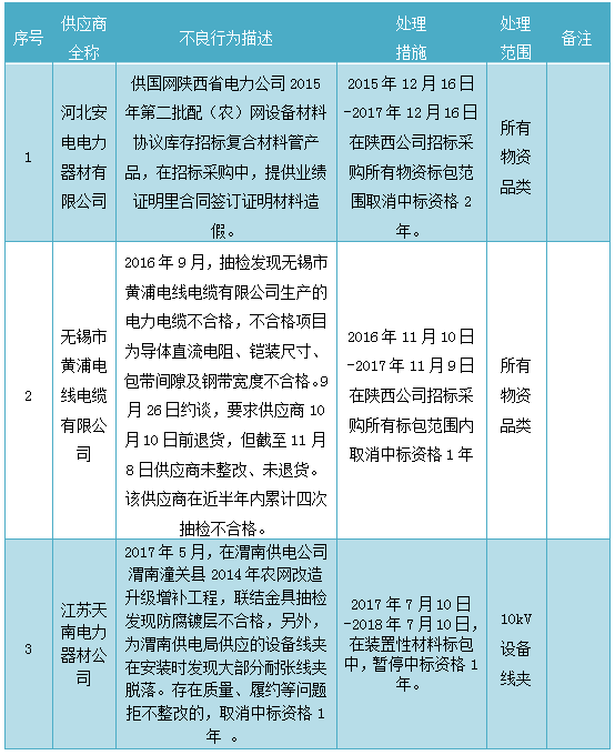 为促进供应商诚信履约，保证产品质量，确保电网建设顺利进行及安全可靠供电，依据《国家电网公司供应商不良行为处理管理细则》的有关规定，对出现产品质量问题、履约不诚信等问题的供应商进行了处理。本次处理涉及10kv设备线夹，具体处理情况如下：                         
                            原标题:关于国网陕西省电力公司供应商不良行为处理情况的通报
                        