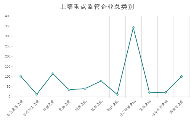 隨著土壤污染事件頻發(fā)，我國(guó)土壤污染防治逐漸被重視起來(lái)，國(guó)家相繼出臺(tái)了相關(guān)了防治政策，各省市也紛紛發(fā)布土壤污染防治2017年工作計(jì)劃，并確定本省市重點(diǎn)監(jiān)管企業(yè)名單。本文統(tǒng)計(jì)三省一市土壤重點(diǎn)監(jiān)管企業(yè)名單共867家