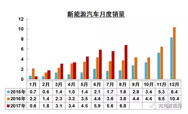  根据乘联会厂家数据，17年8月新能源乘用车销量达到5.3万，环比7月增长1万台，同比增速72%。在17年补贴政策重新规范调整和市场需求逐步回归正常情况下，新能源车产销逐步走强的特征