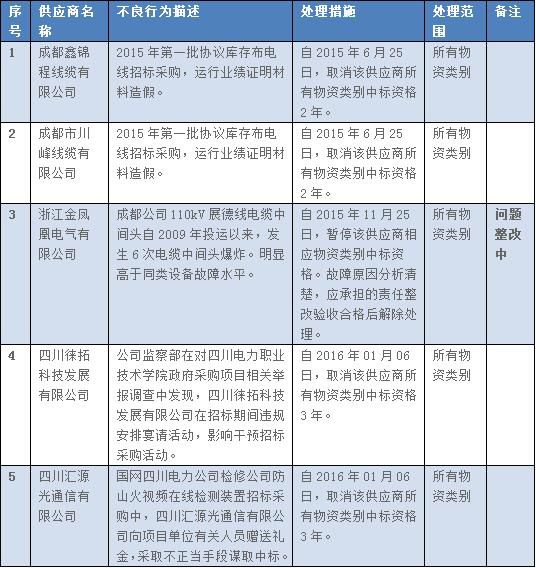 四川公司关于供应商不良行为处理情况的通报（2017年5月）                     
                                             
                                                 
                            
                        