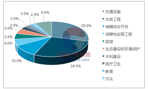 近年來，PPP模式在基建投資中得到了廣泛的運用。截至2016年12月末，全國入庫項目11260個，總投資額13.5萬億元，其中已簽約落地1351個，總投資2.2萬億元